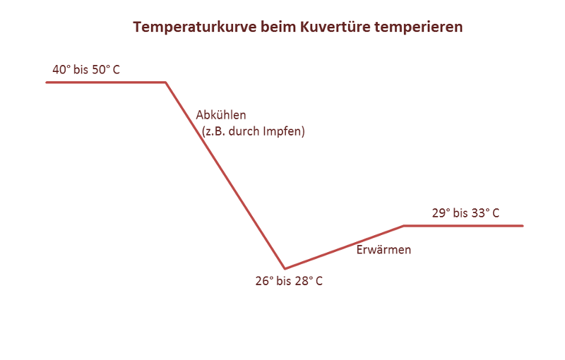 Temperaturkurve